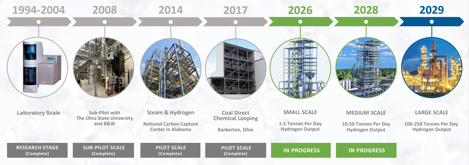 Low-Carbon-Hydrogen-BW-BrightLoop-Technology-Evolution